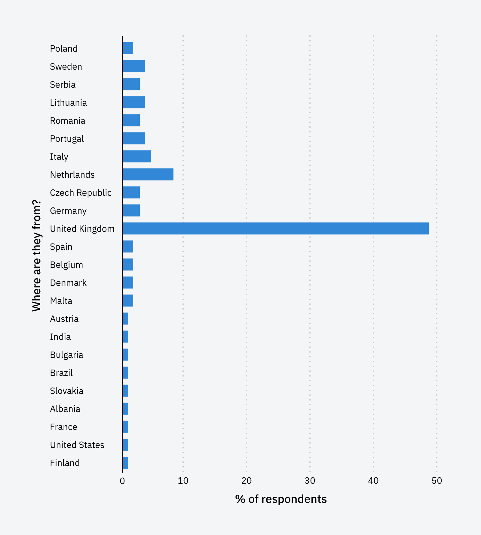 Chart of countries SEOs are from