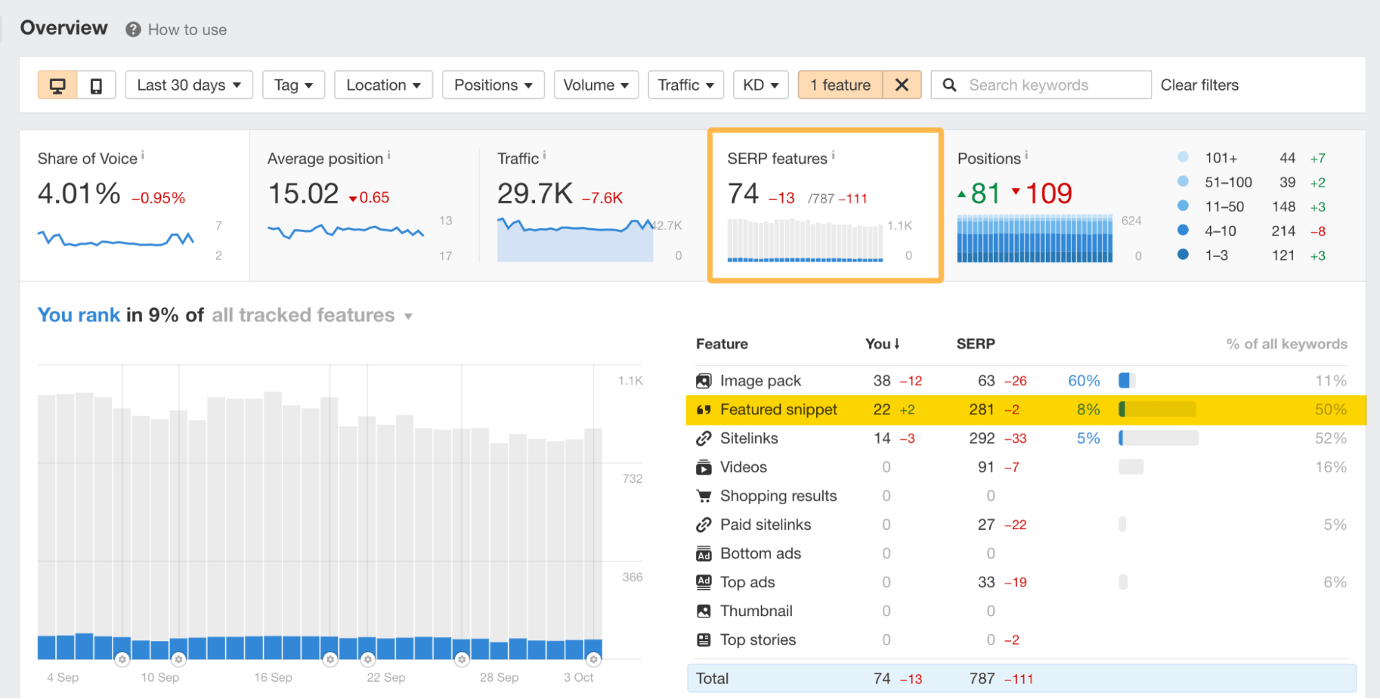 SERP features screen, via Ahrefs' Rank Tracker
