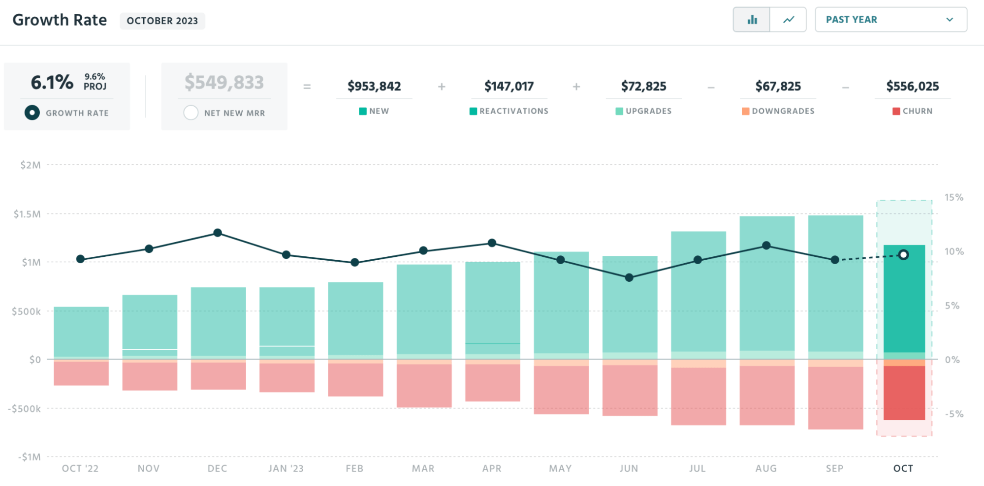 مثال على الرسم البياني لمعدل النمو من ProfitWell.