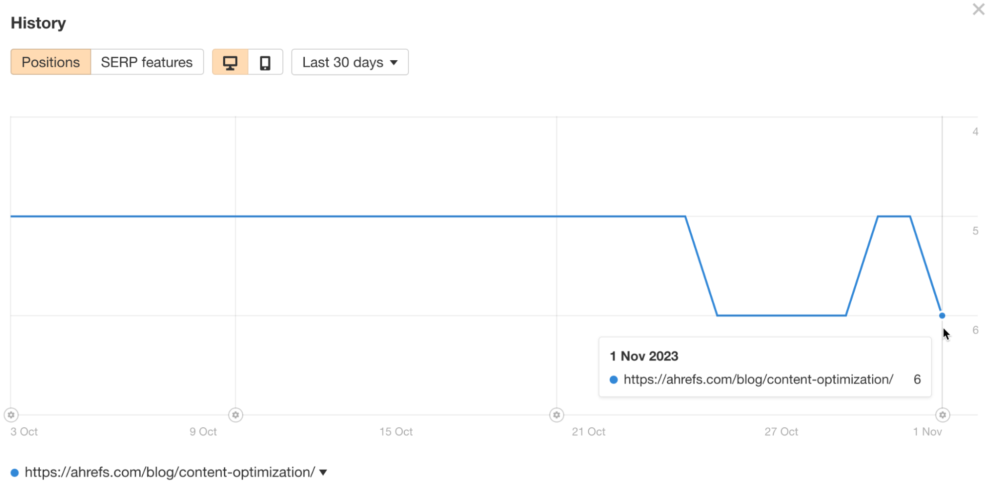 Ranking history via Ahrefs' Rank Tracker.