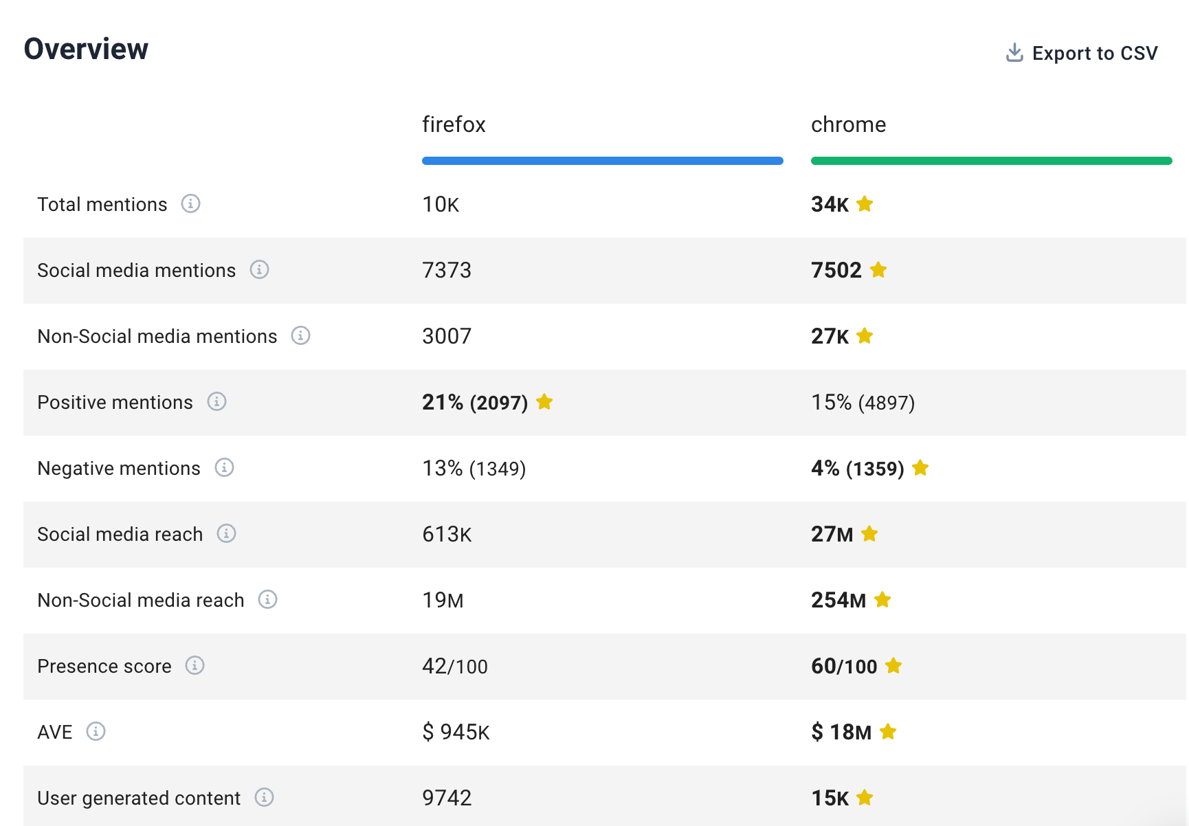 Rapport de comparaison dans Brand24.