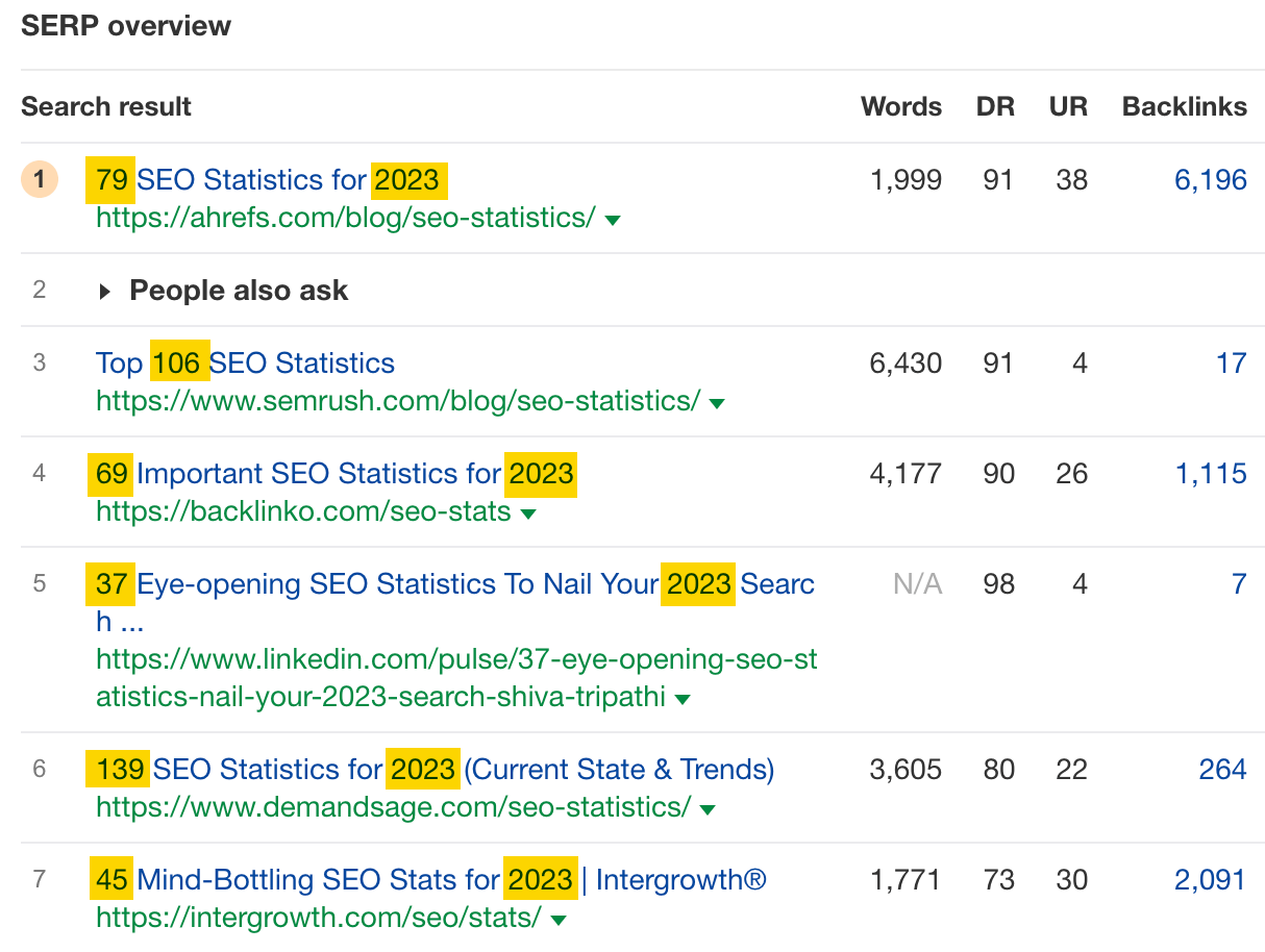 SERP overview in Keywords Explorer.