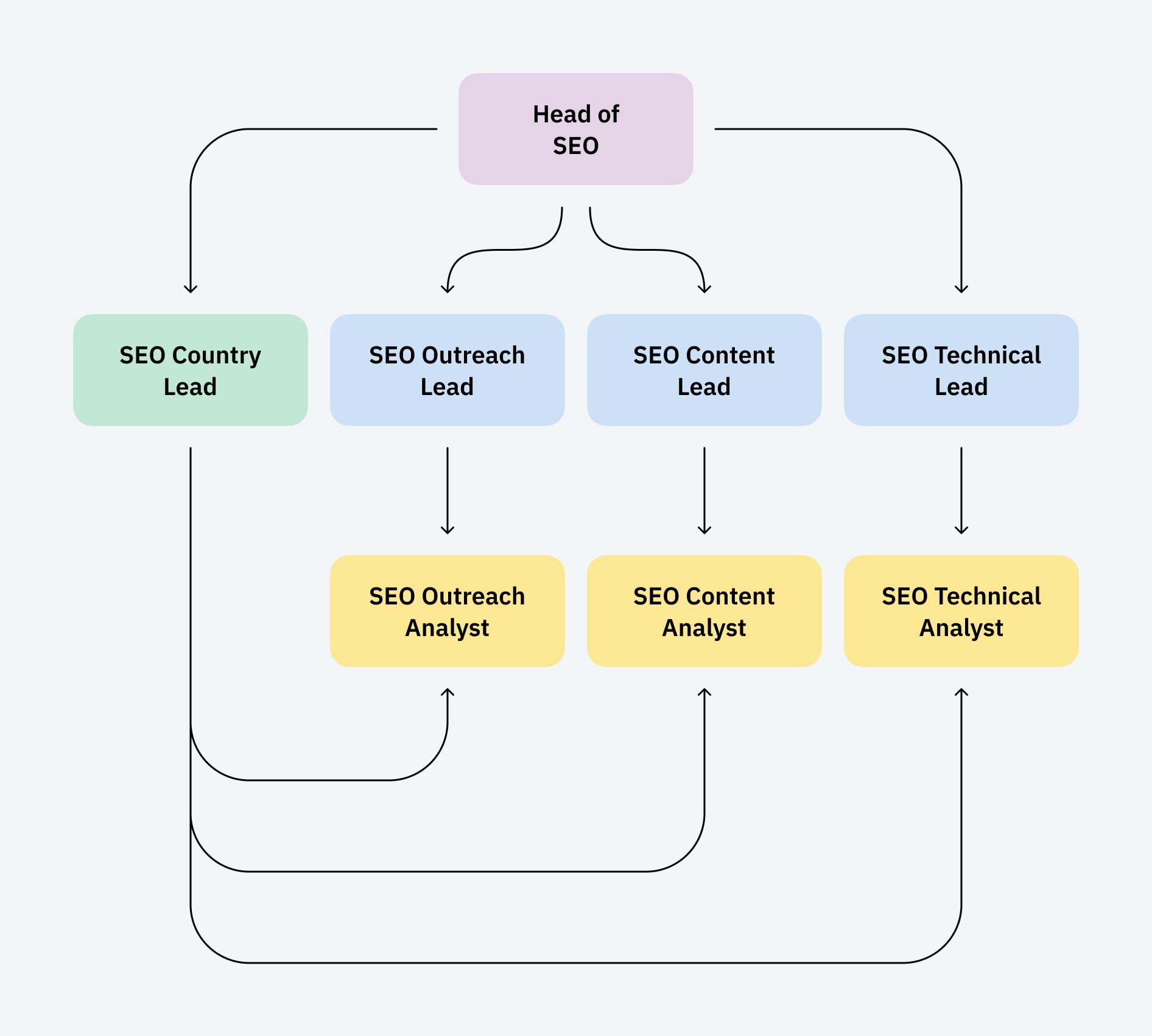 International SEO  team structure example
