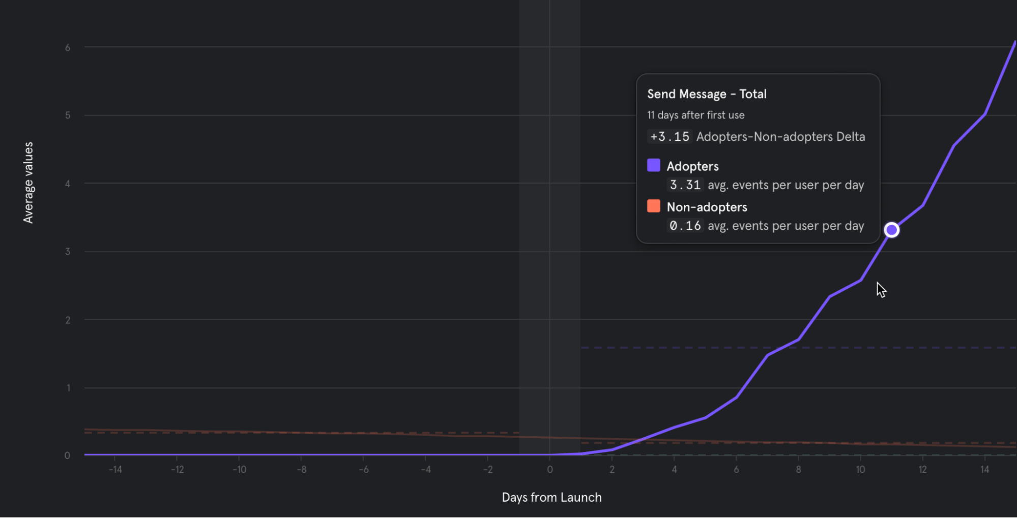 Relatório de impacto no Mixpanel.