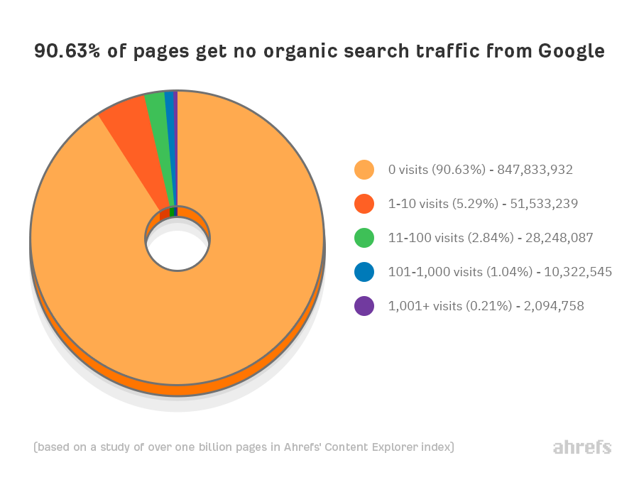 Chart: 90.63% of pages get no organic search traffic from Google.