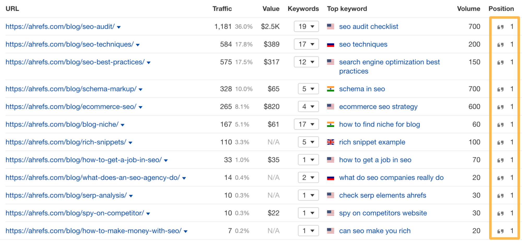 Featured snippets examples from my Ahrefs' posts
