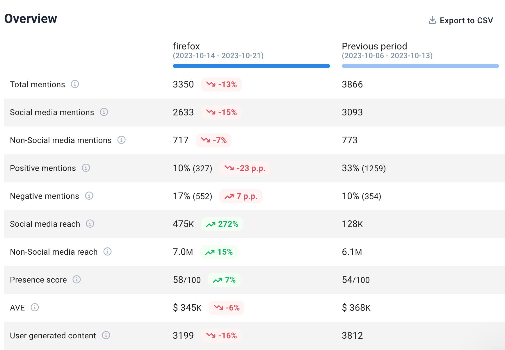 Comparação período a período na Brand24.