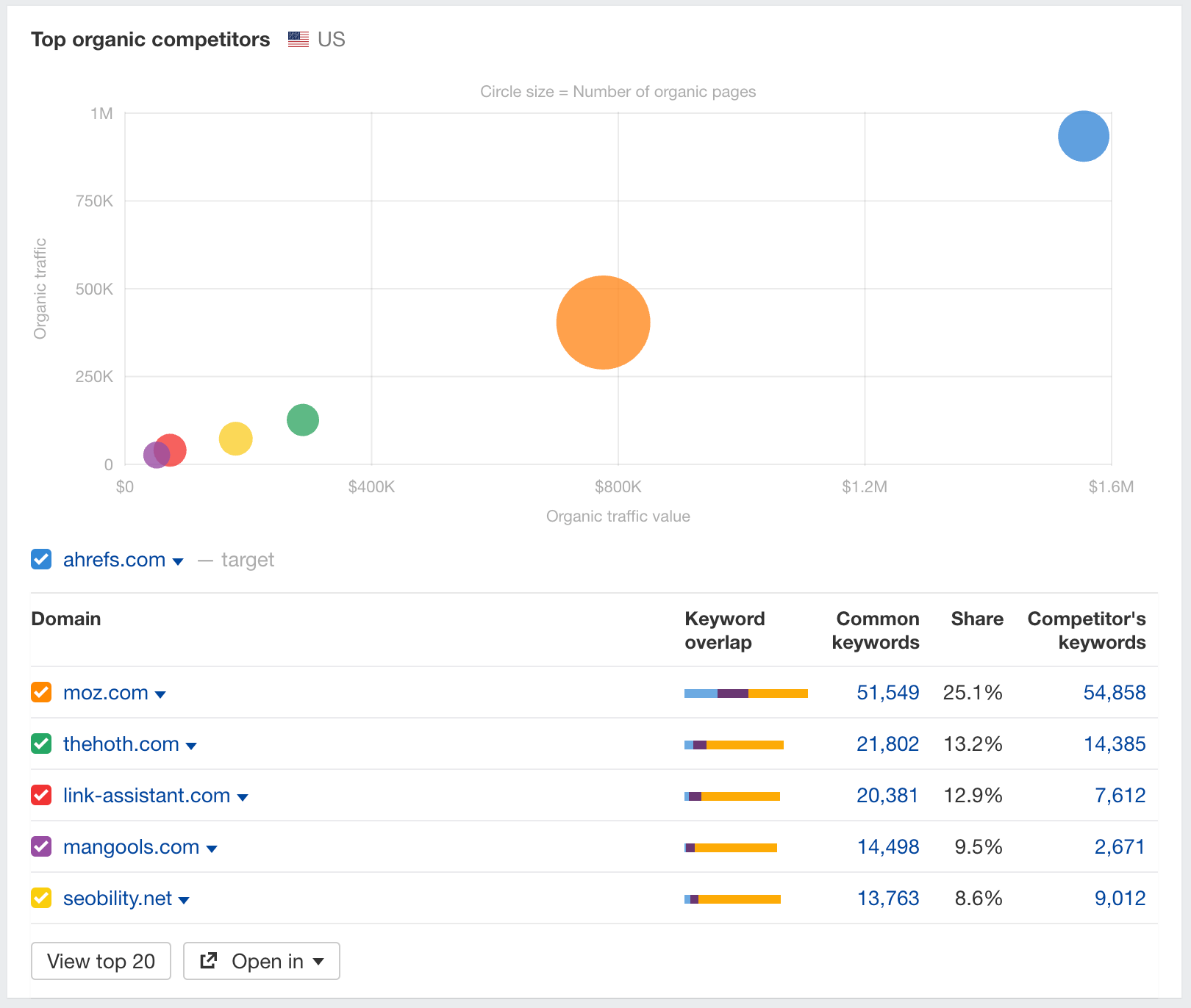 Top Organic competitors in Overview 2.0