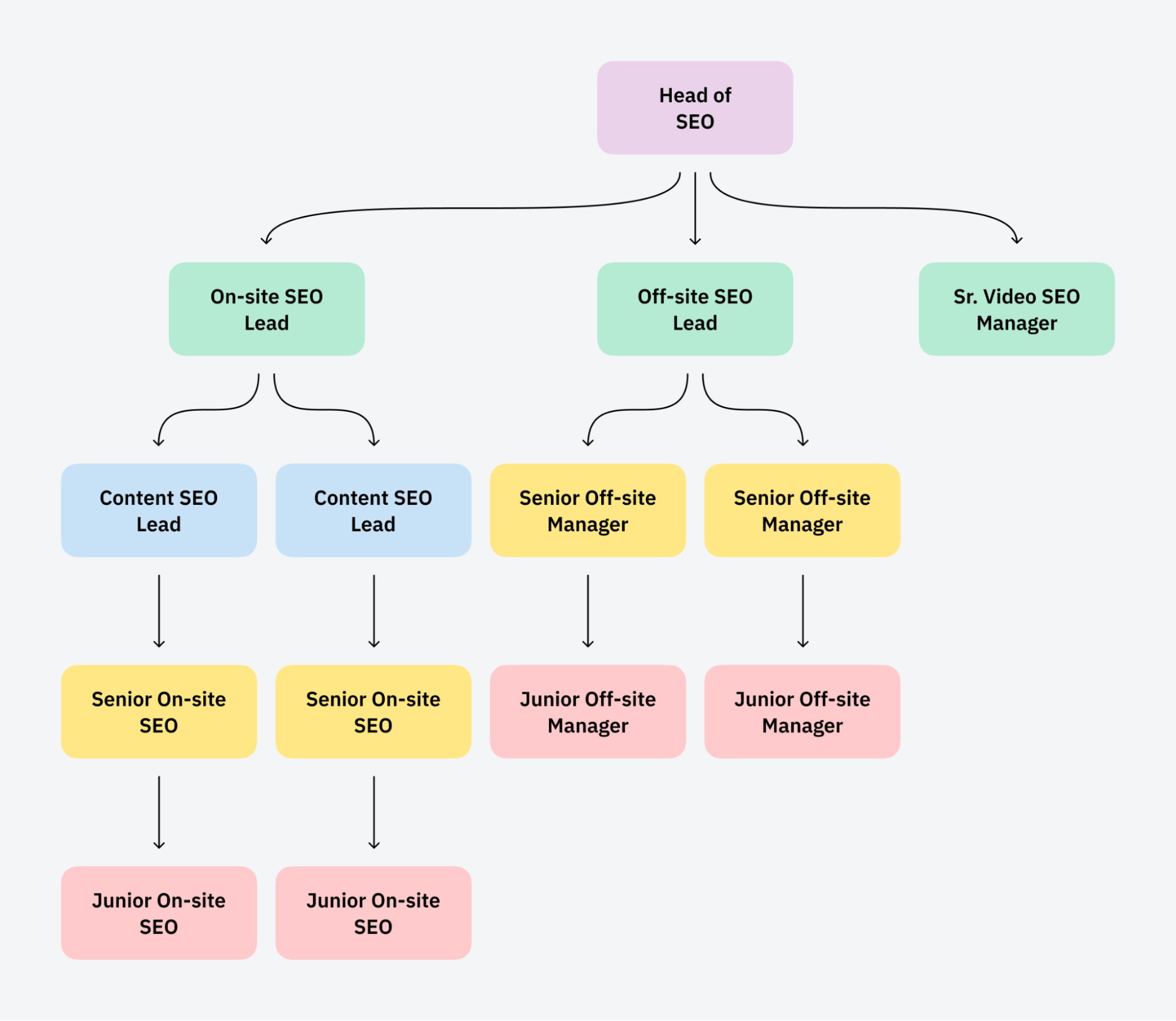 Nord VPN large in-house SEO team structure example
