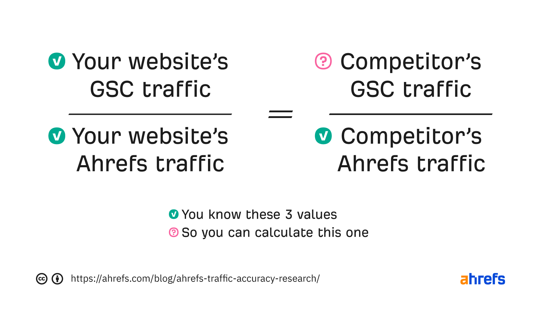 Ahrefs traffic discrepancy formula