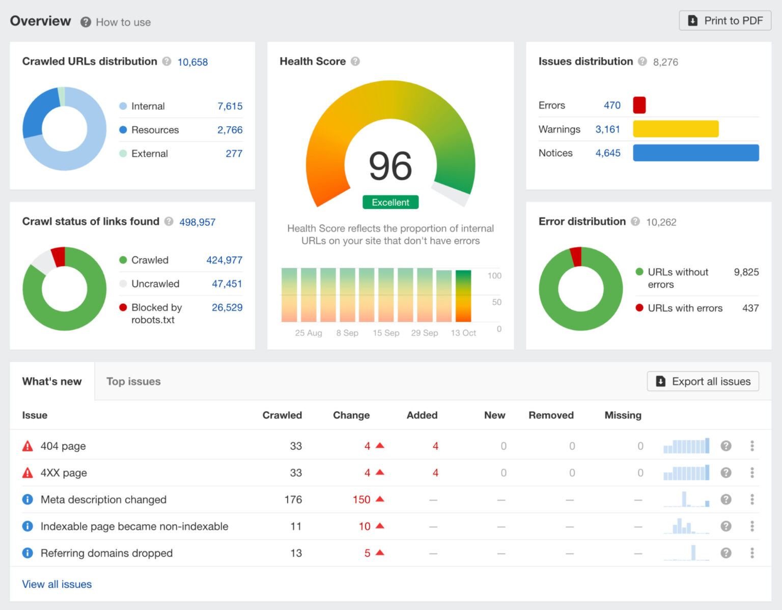 How to Build (And Structure) an SEO Team