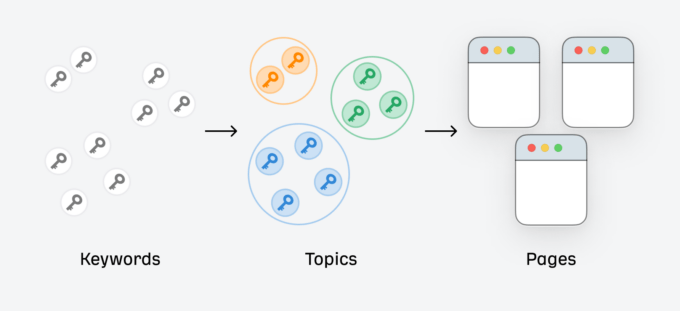 Keyword Mapping for SEO: How To Do It + Free Template