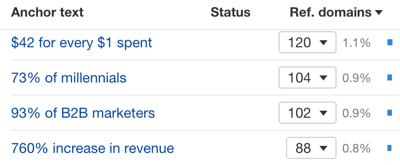 People are linking to HubSpot's page because of specific stats they featured