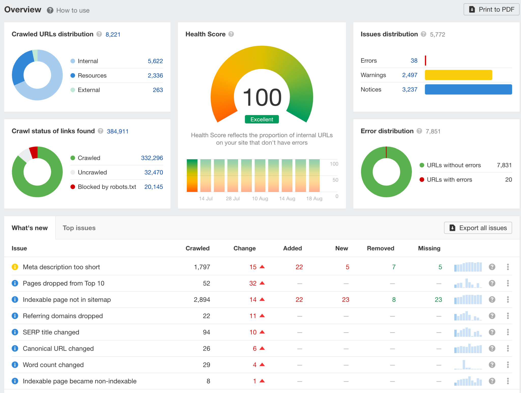 Overview report for Site Audit, after your crawl is done