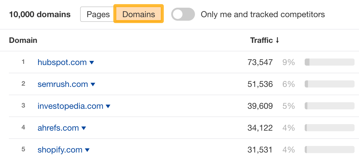 See all websites ranking for your tracked keywords in the Domains tab
