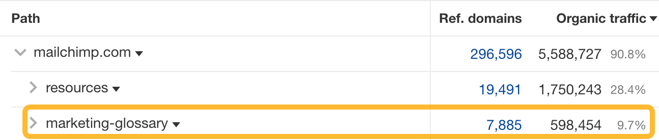 MailChimp's marketing glossary subfolder gets around 600,000 monthly search visits