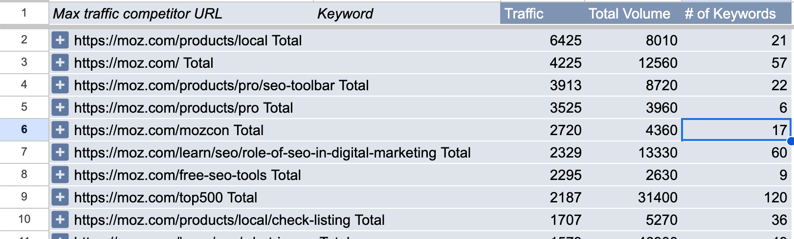 The results of the content audit process