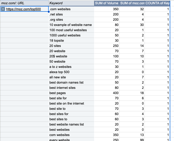 Competitor keyword rankings
