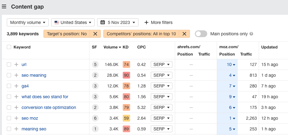 The Content Gap report in Ahrefs' Competitive Analysis tool