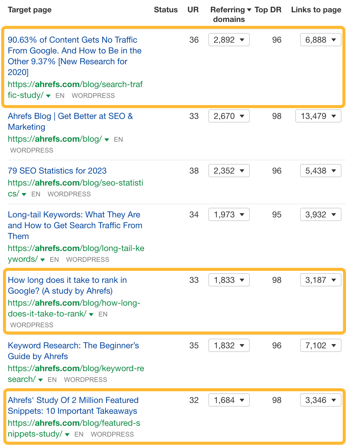 Our most linked-to pages are mostly research studies
