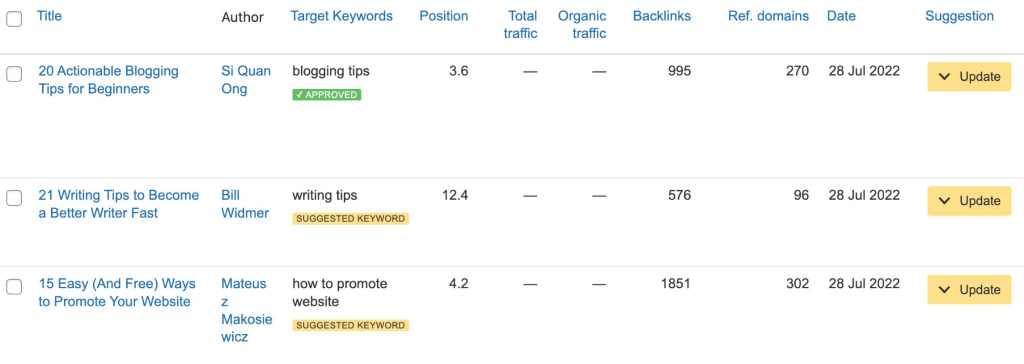 Content audit results from Ahrefs' WordPress plugin
