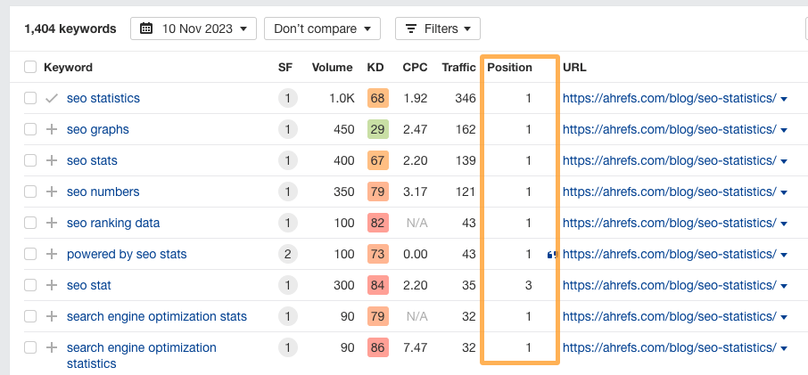 Rankings for our SEO statistics page