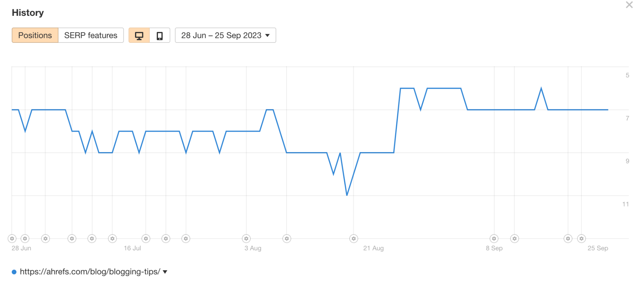 Our article on “blogging tips” was hovering around #7 and #10 from 28 June to 25 September this year.