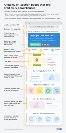 location page anatomy