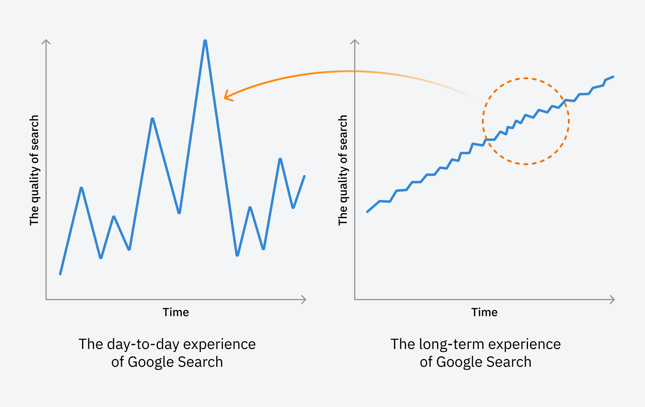 Illustration: the day-to-day experience of Google Search is volatile, but the long-term experience is trending upwards