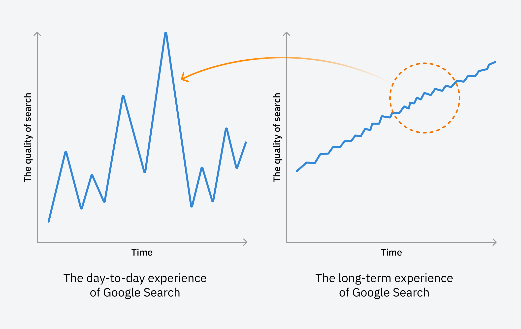  the day-to-day experience of Google Search is volatile, but the long-term experience is trending upwards