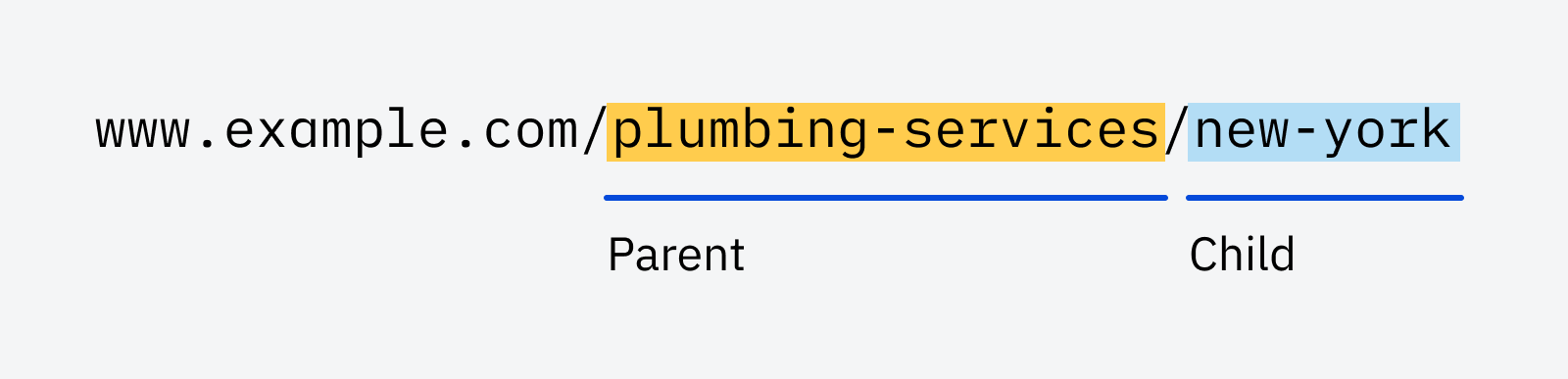  Example of parent and child URL structure