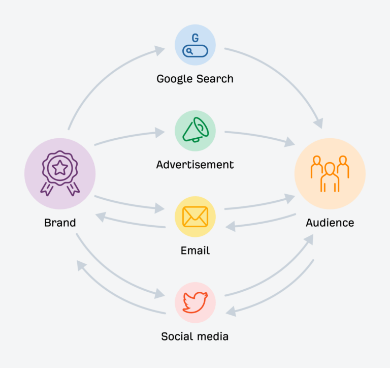 Marketing Channels: 12 Key Options With Pros and Cons