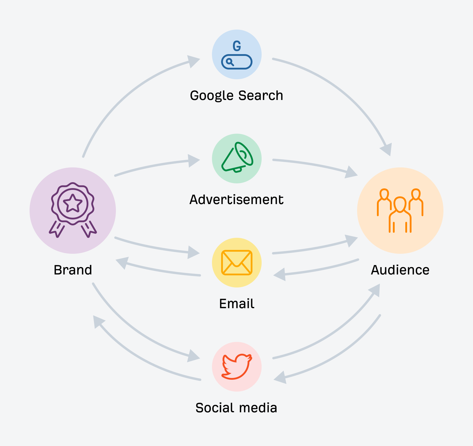 how marketing channels work