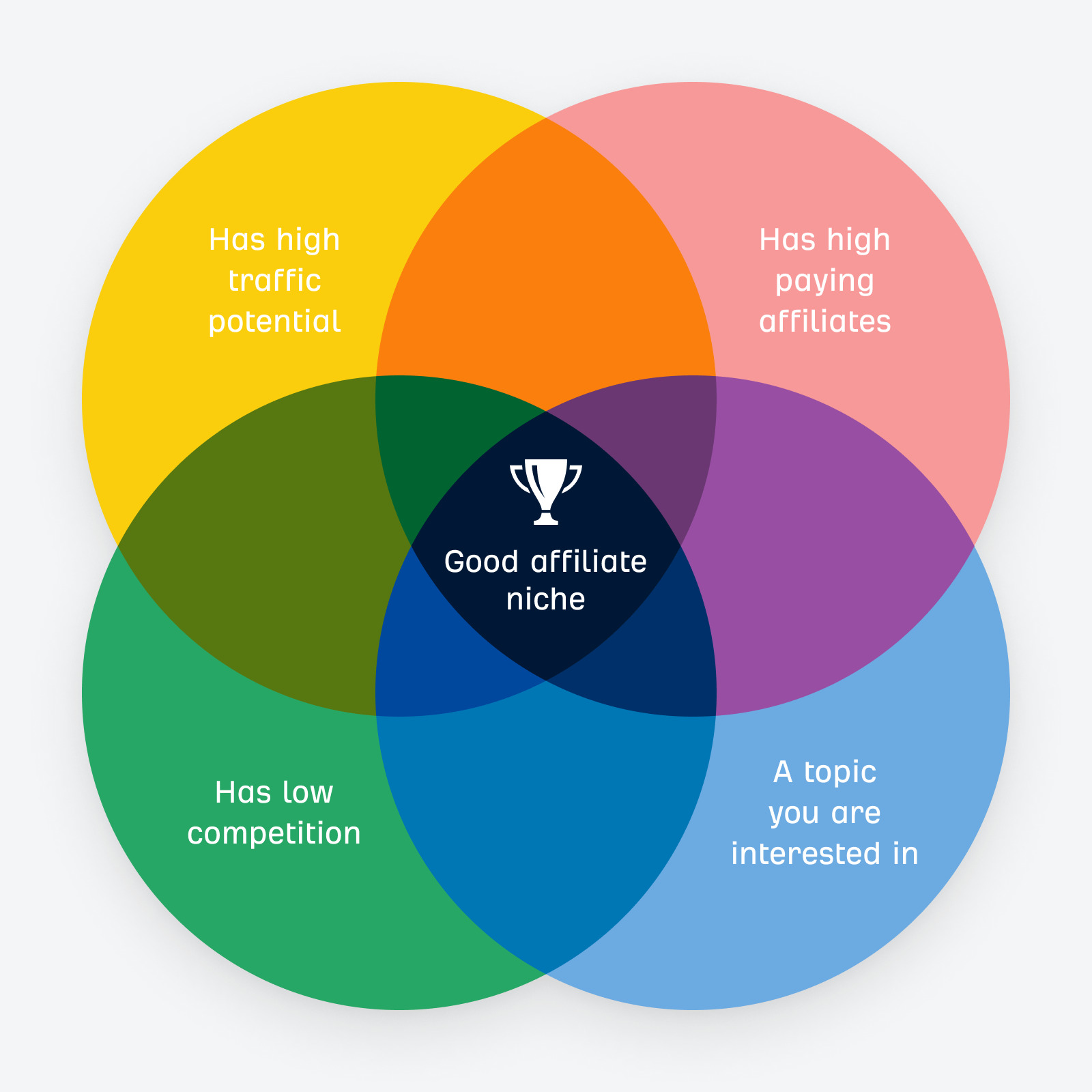 Illustration: What makes a good affiliate niche