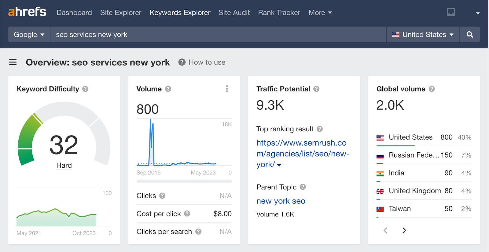 Screenshot of Ahrefs Keywords Explorer used to find the search volume for seo services in New York.