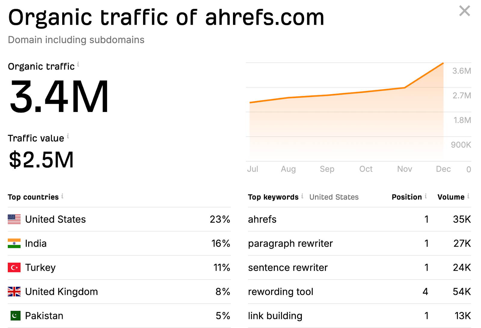 Ahrefs' free traffic checker showing organic traffic to a site.