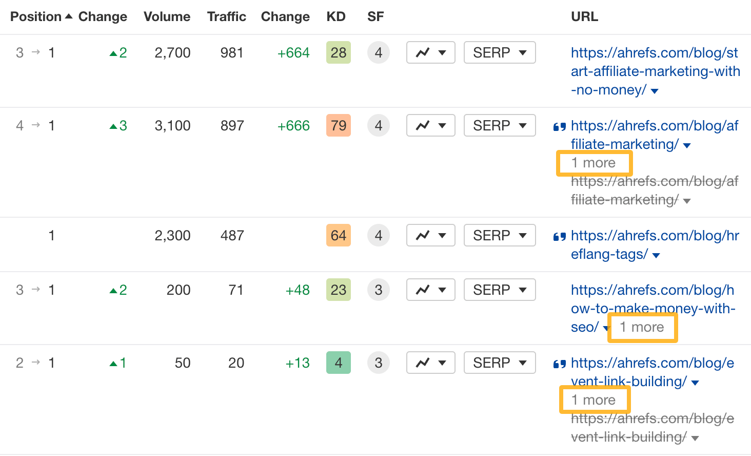 URL column shows number of ranking URLs in Rank Tracker Overview 2.0
