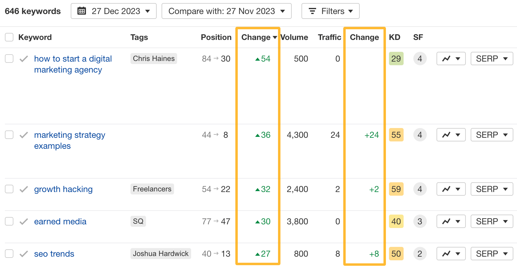 Position and traffic changes have dedicated columns in Rank Tracker Overview 2.0