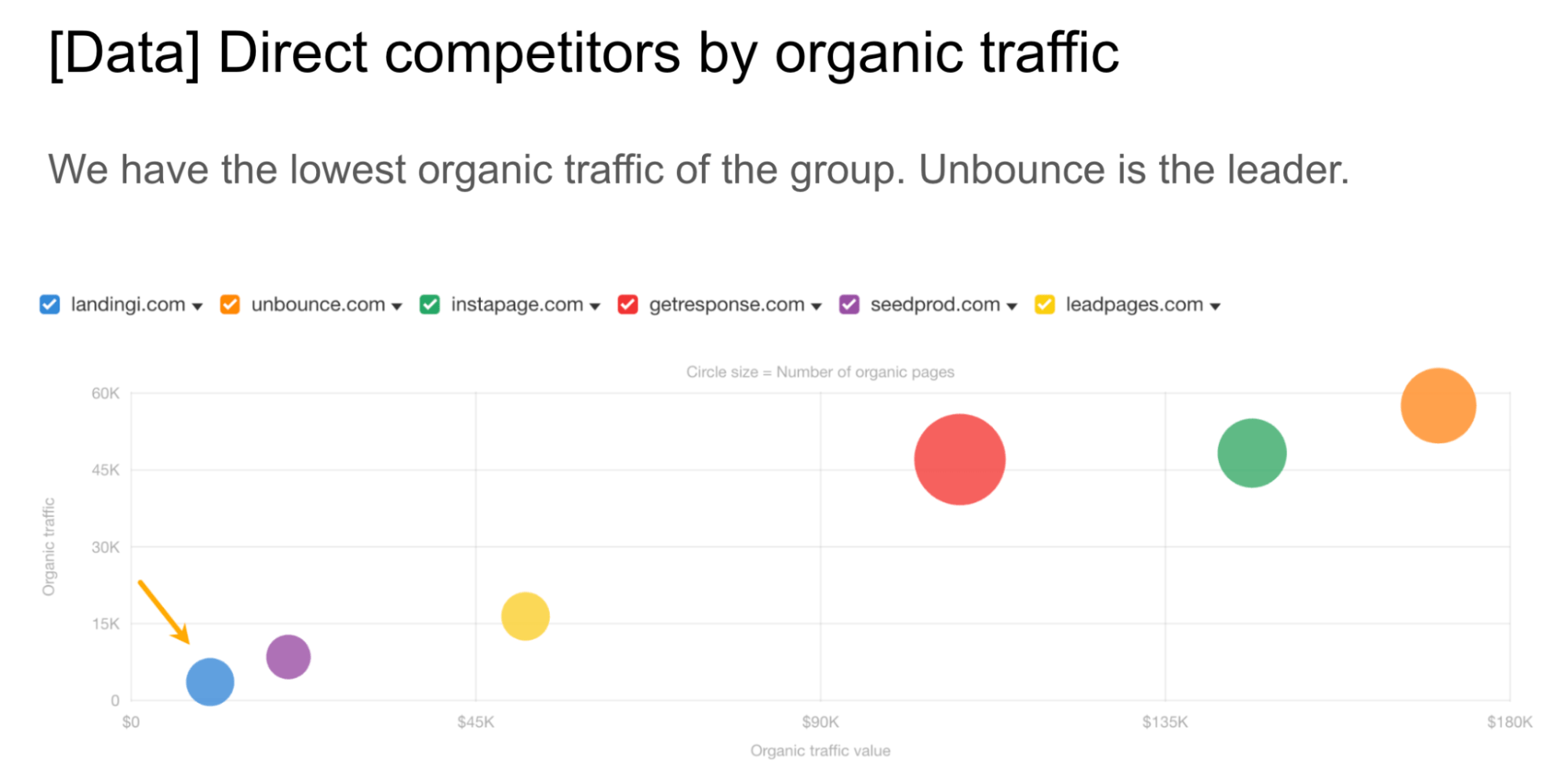  Slide 2 — direct competitors by organic traffic.