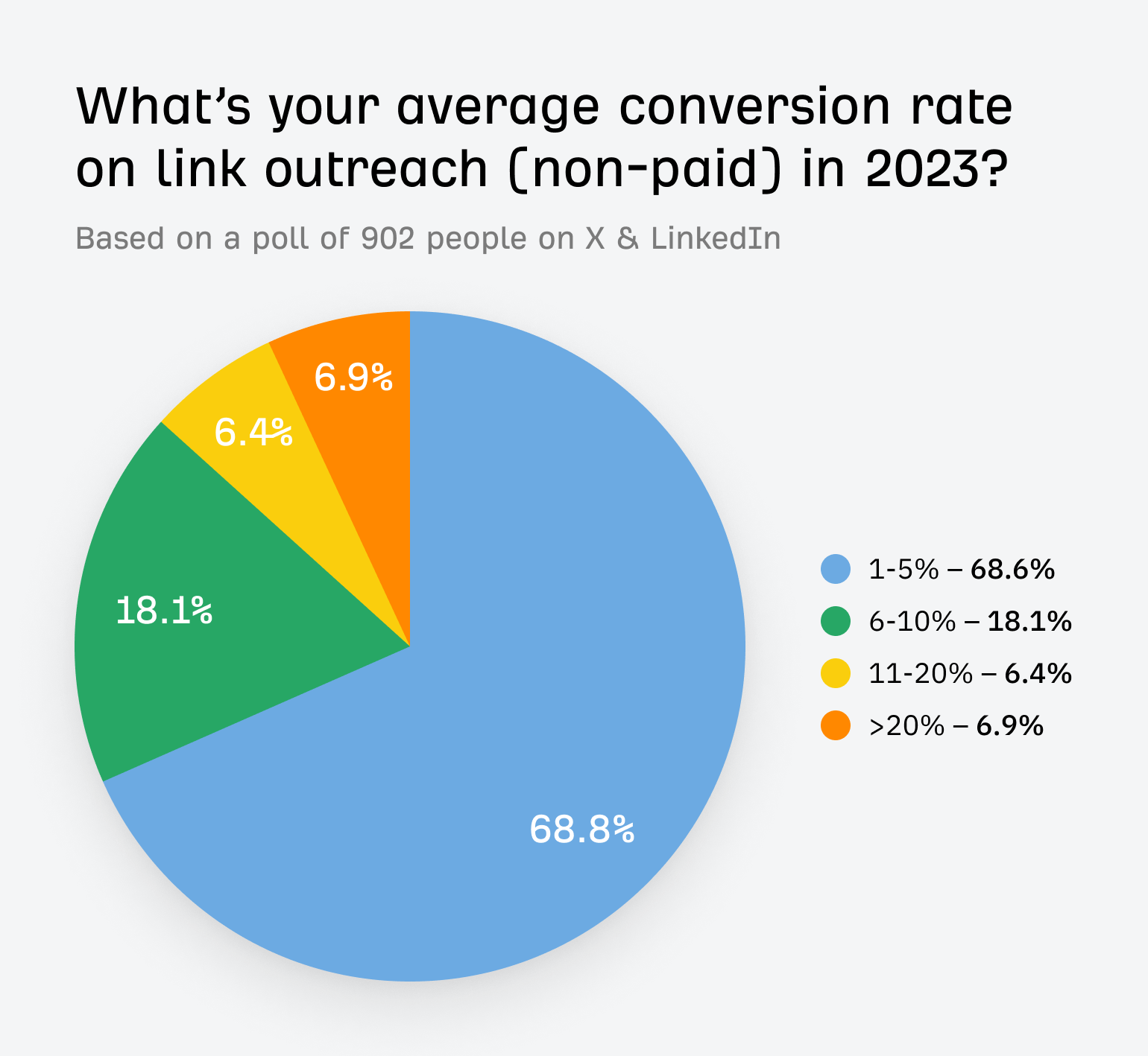 Link outreach conversion rates in 2023