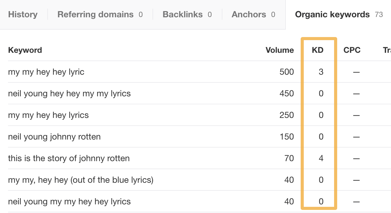 Some of the low-difficulty keywords a page without traffic ranks for