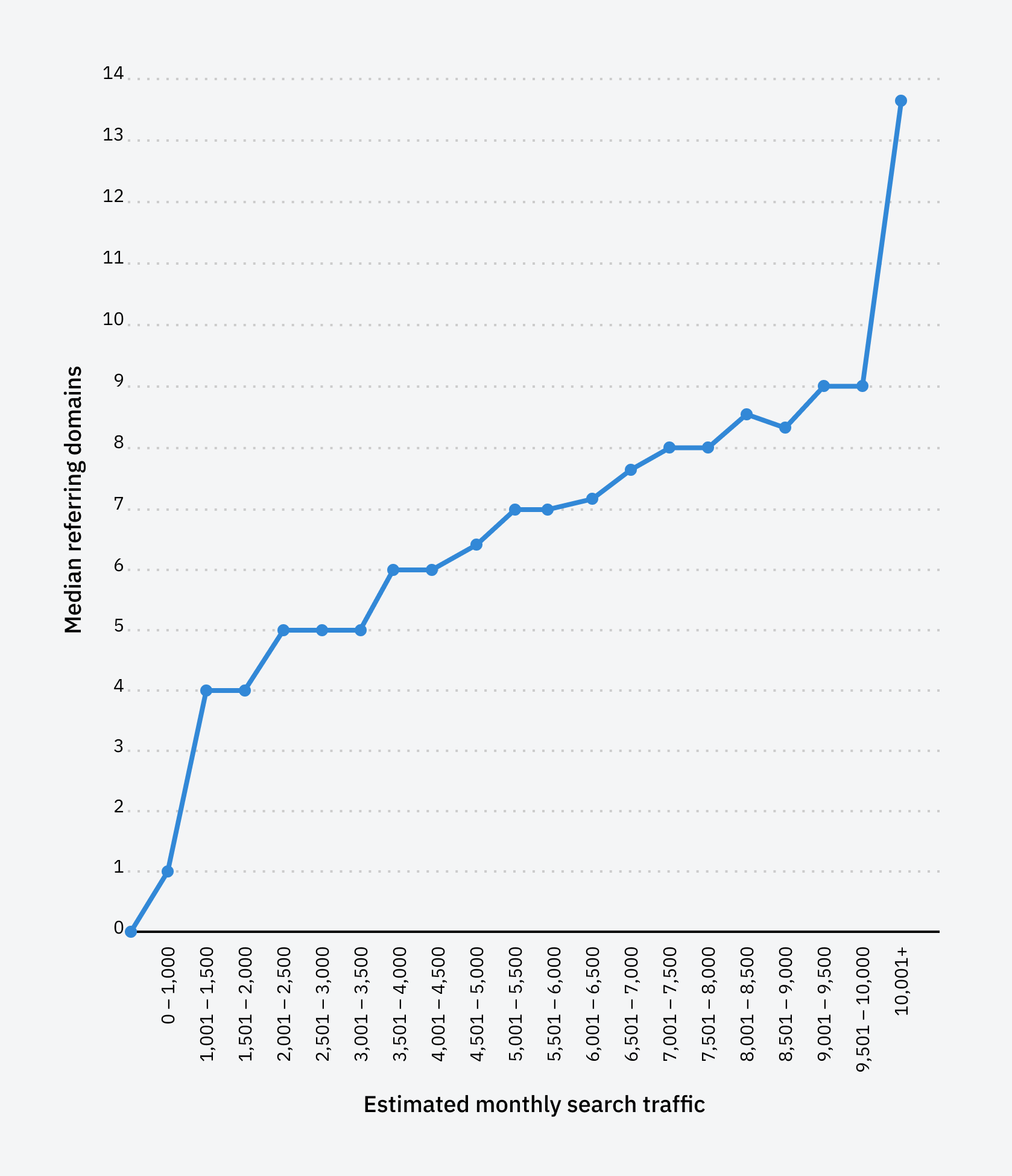 Pages with more referring domains get more traffic