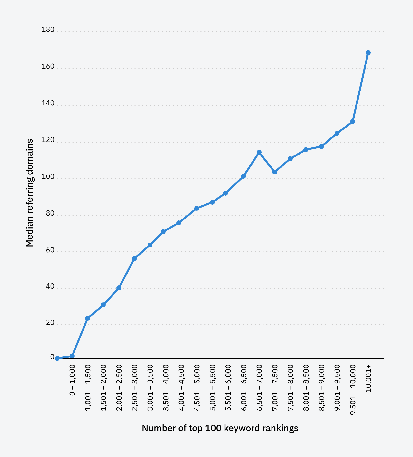 Pages with more referring domains rank for more keywords