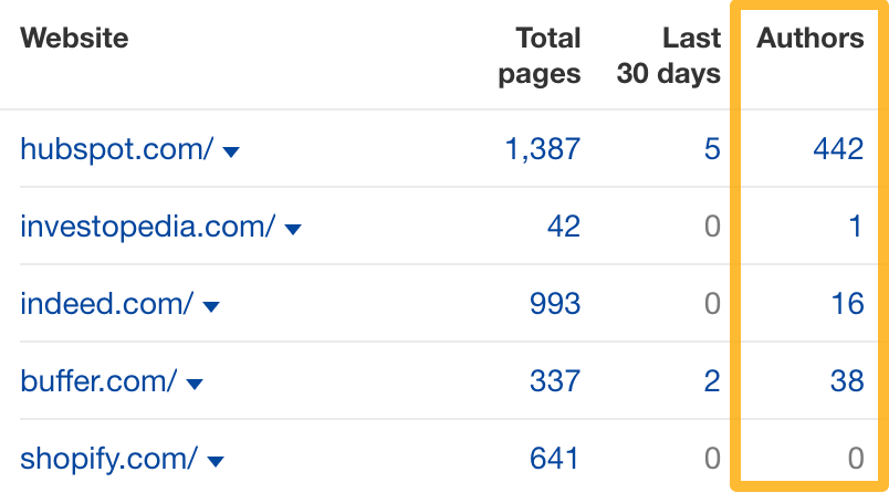 The Authors column indicate how many authors have written for the site