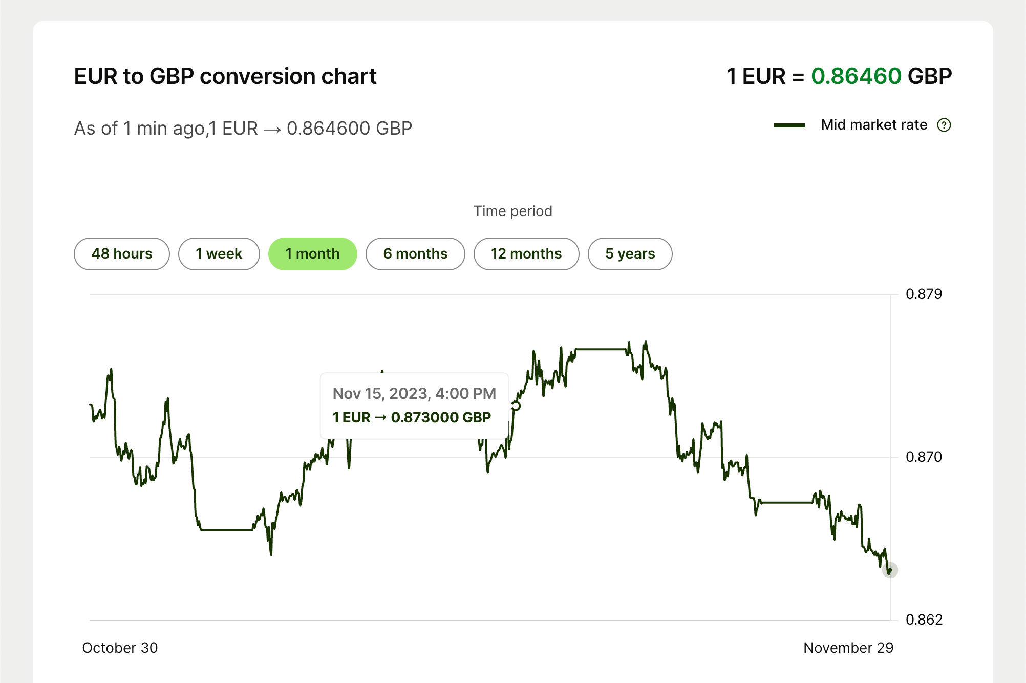 Le graphique du taux de change dans le temps sur les pages de Wise