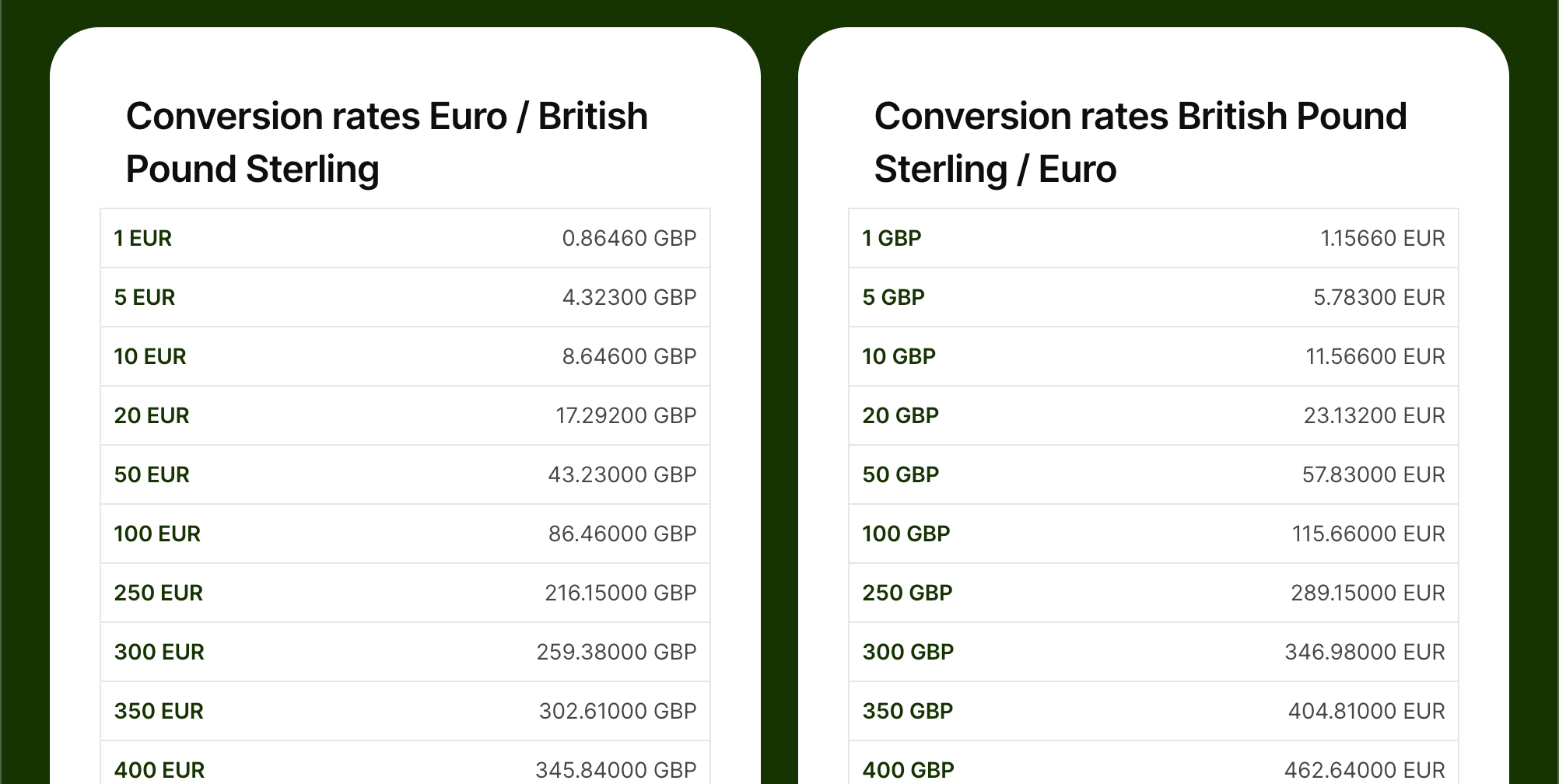 The handy conversion charts on Wise's pages