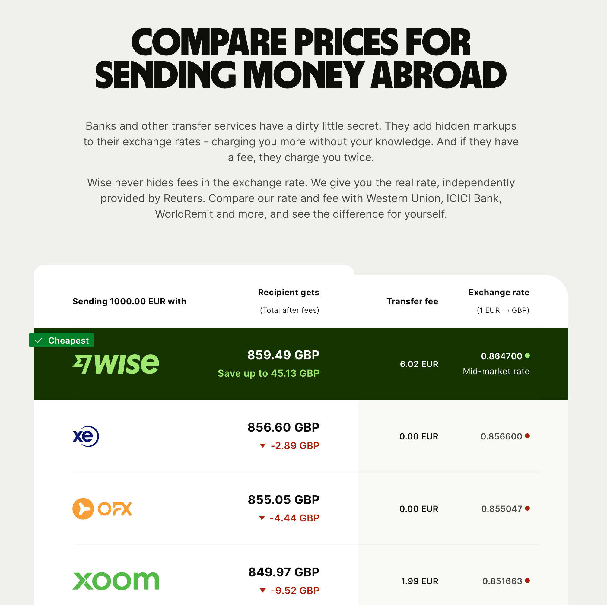 Le tableau comparatif utile sur les pages de Wise