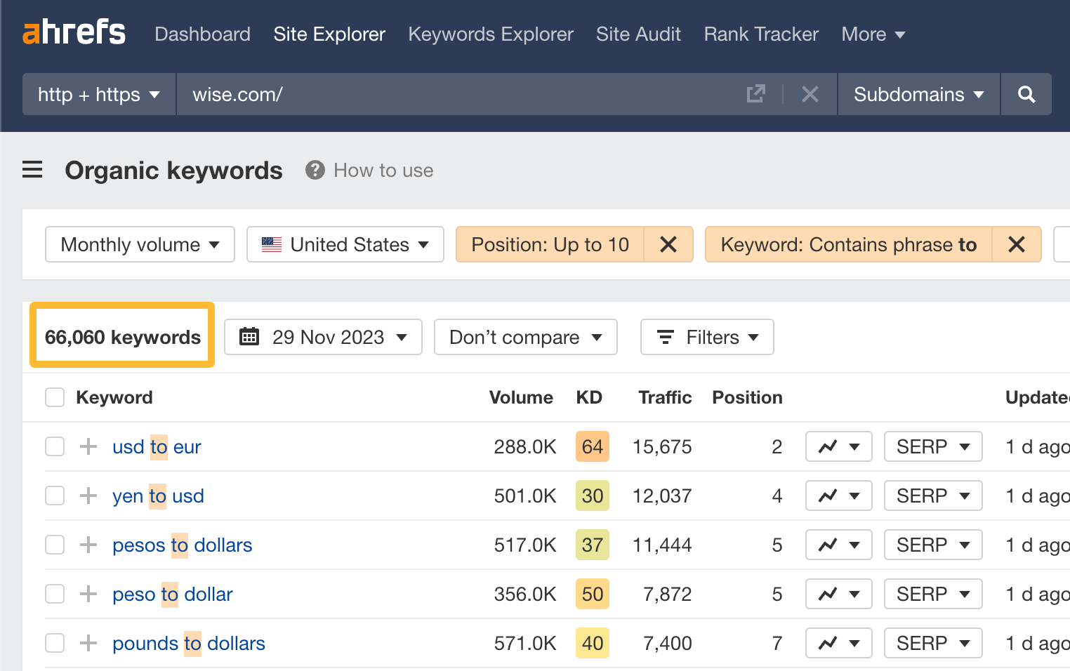 Classement des mots clés de Wise pour les pages de conversion de devises