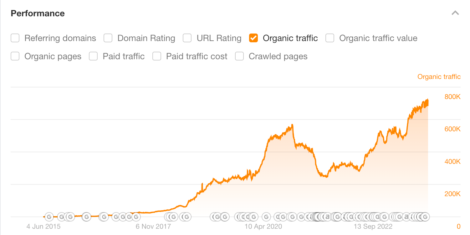 El rendimiento de la búsqueda orgánica del blog de Ahrefs a lo largo del tiempo