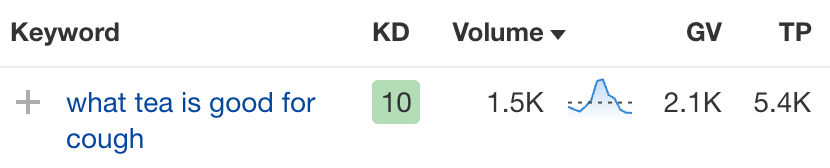 Keyword metrics for the keyword "what tea is good for cough"